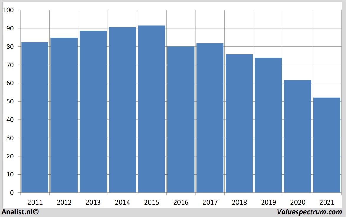 fundamantele data exxonmobil