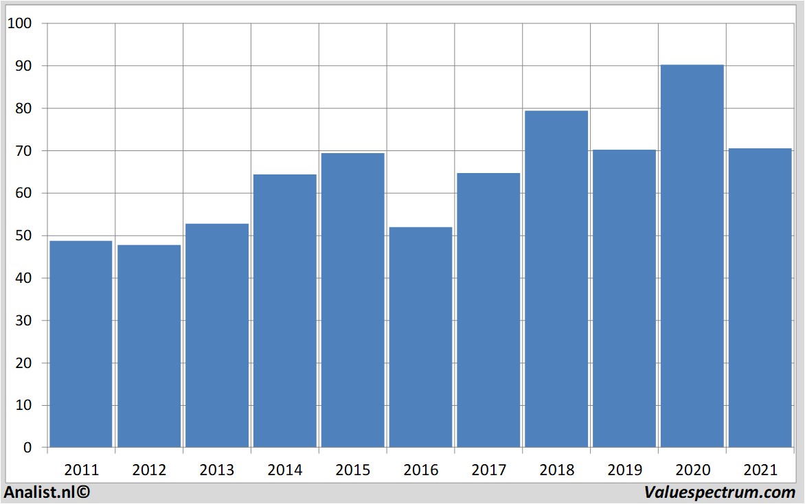 koersdata raytheon