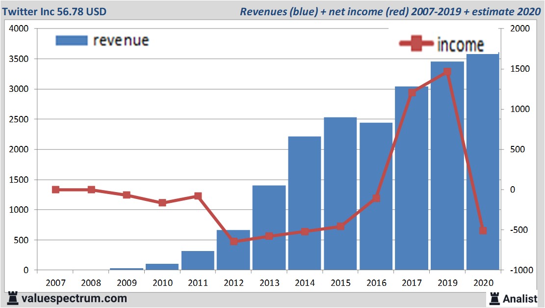 financiële analyse