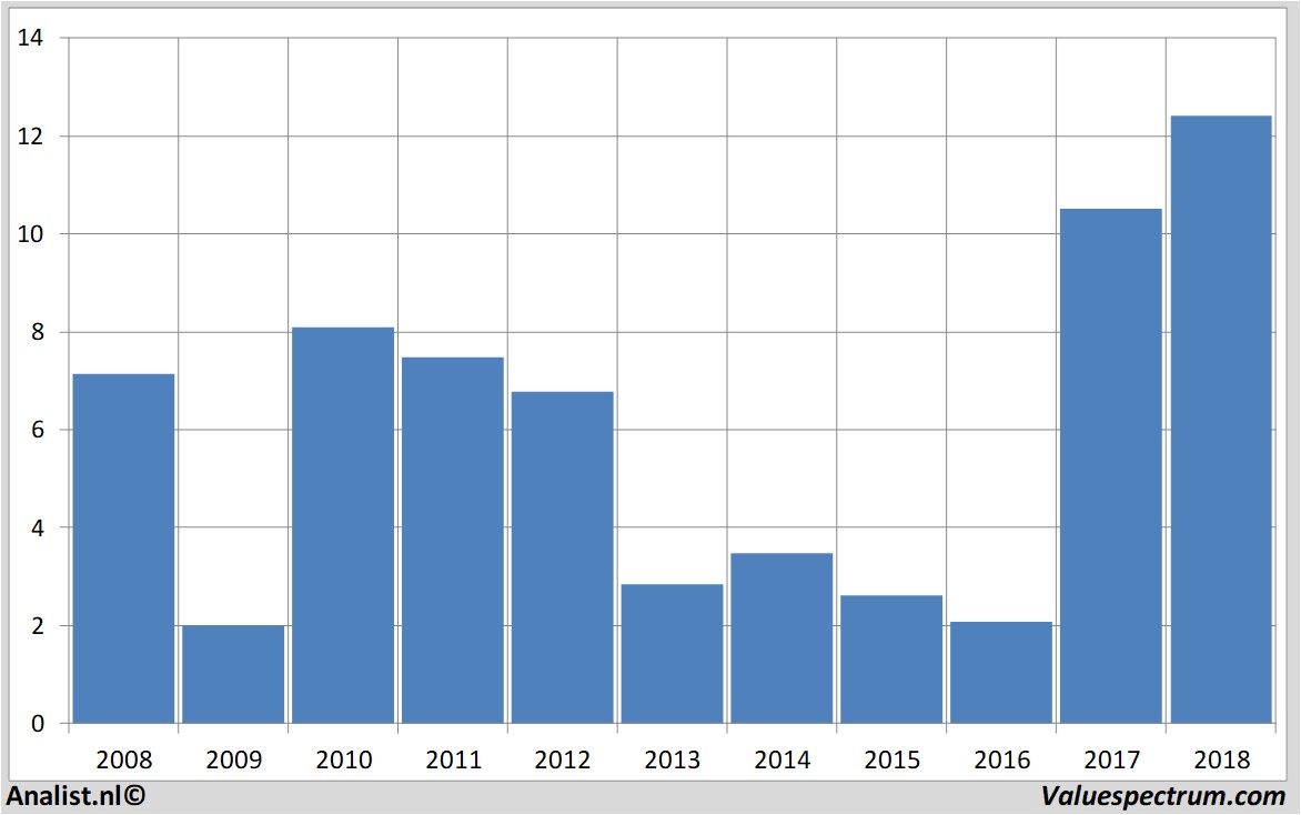 financiele analyse advancedmicrodevices