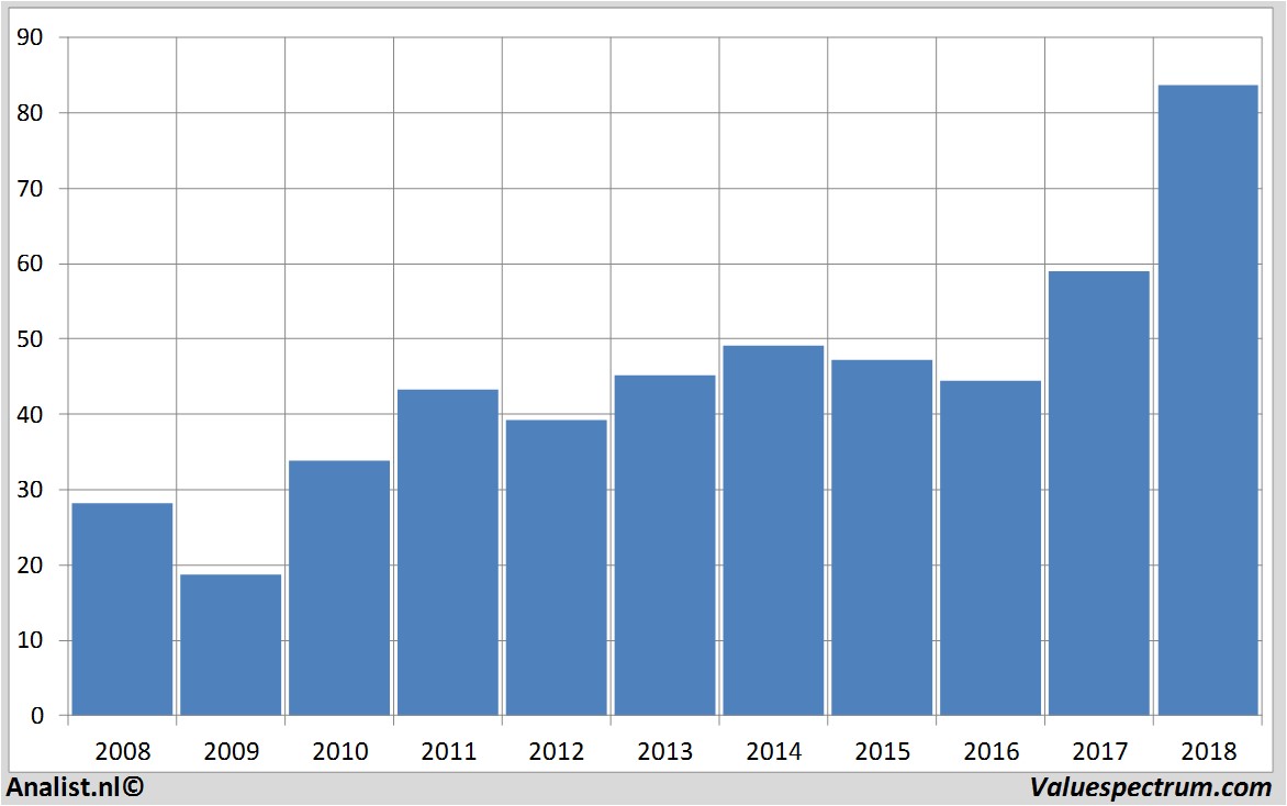 fundmantele data asml