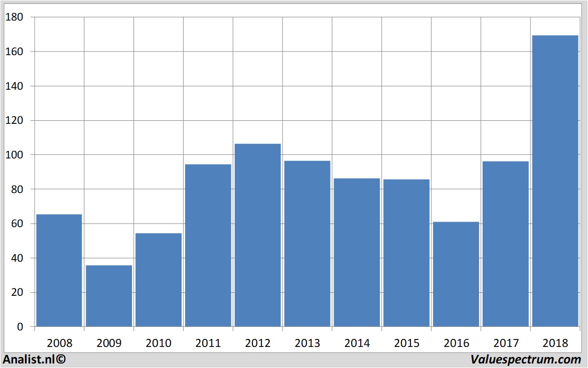 financiele analyse caterpillar