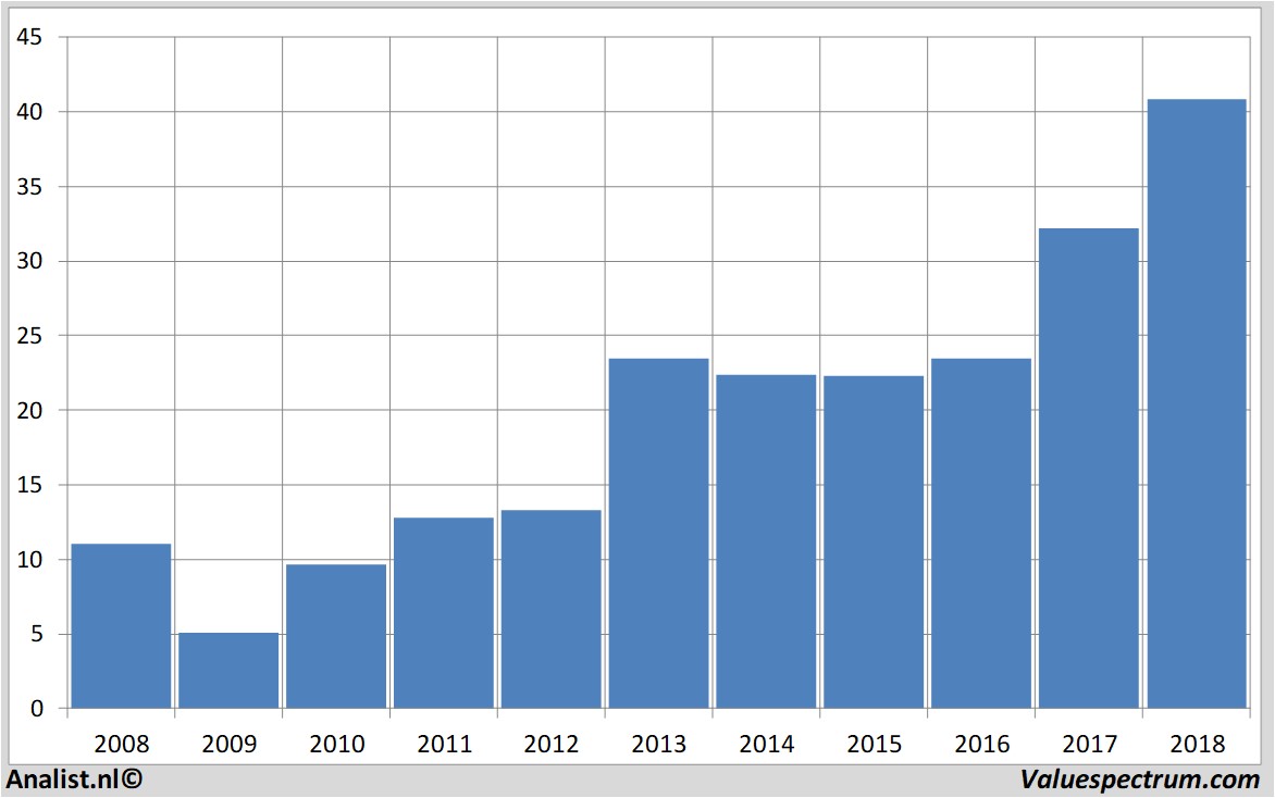 aandelenanalyses ebay