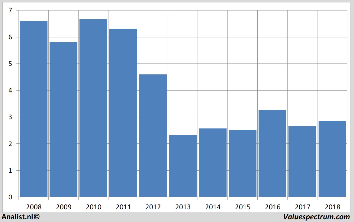 financiele analyse kpn