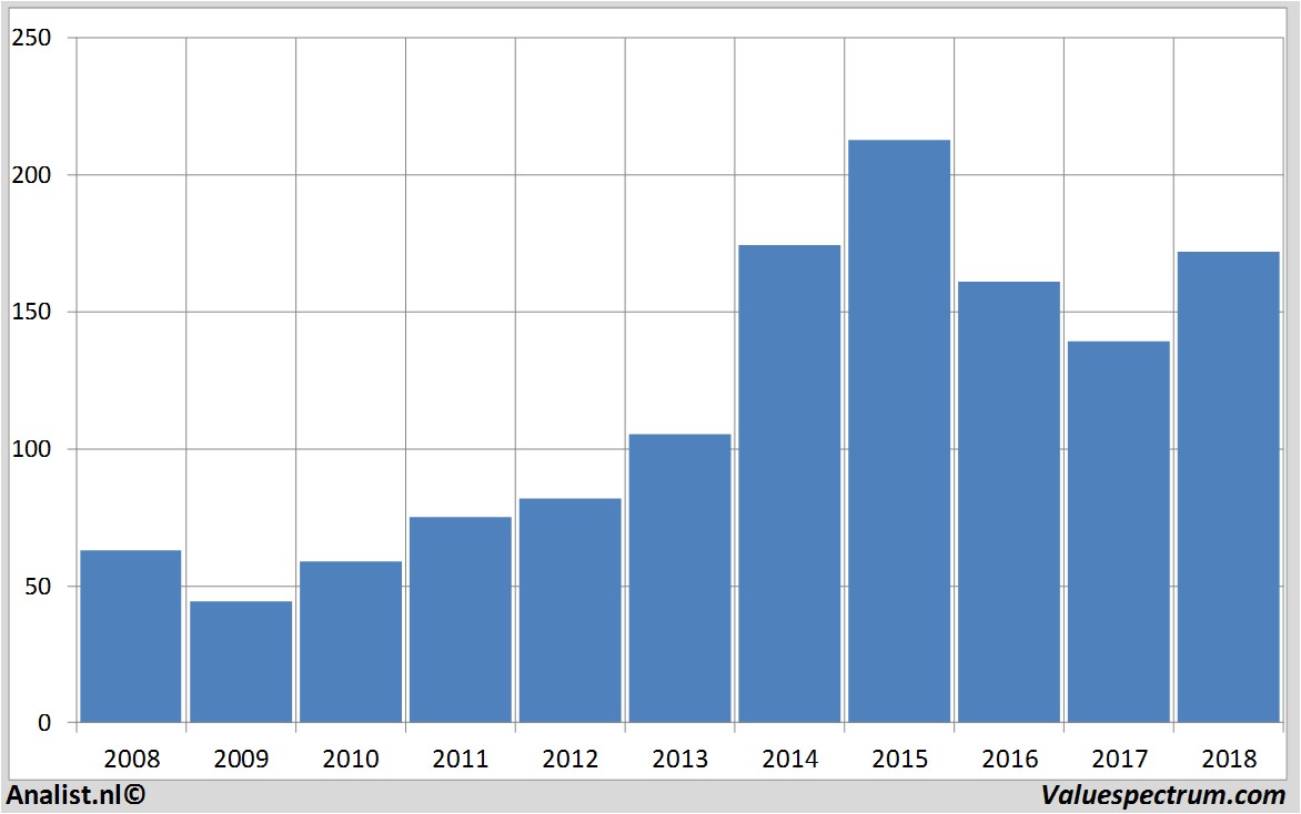 aandelenanalyses mckesson