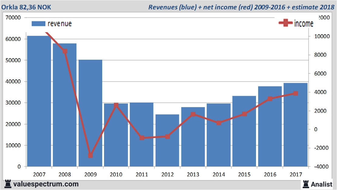 financiele analyse