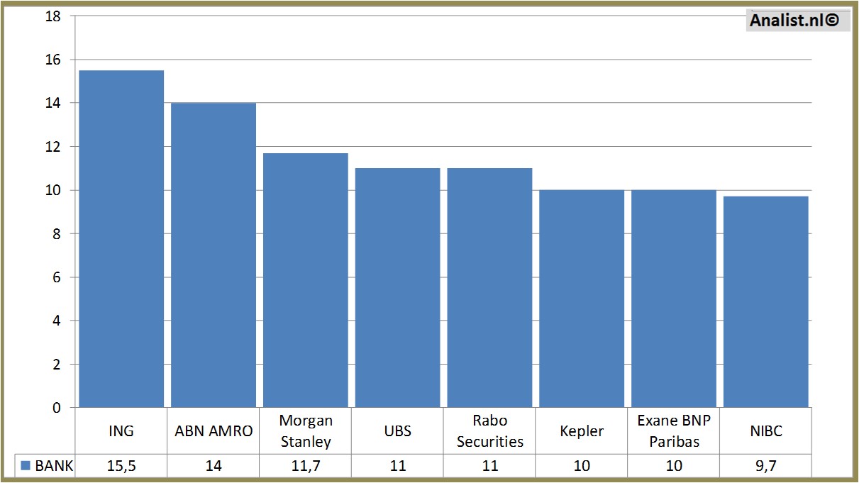 financiele analyse