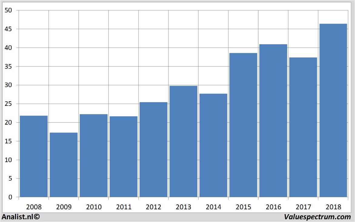 financiele analyse unilever