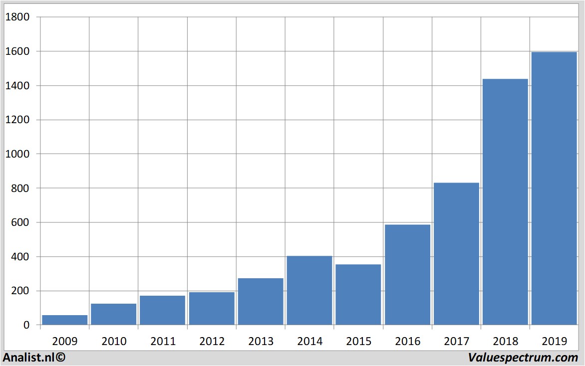 fundamantele data amazon