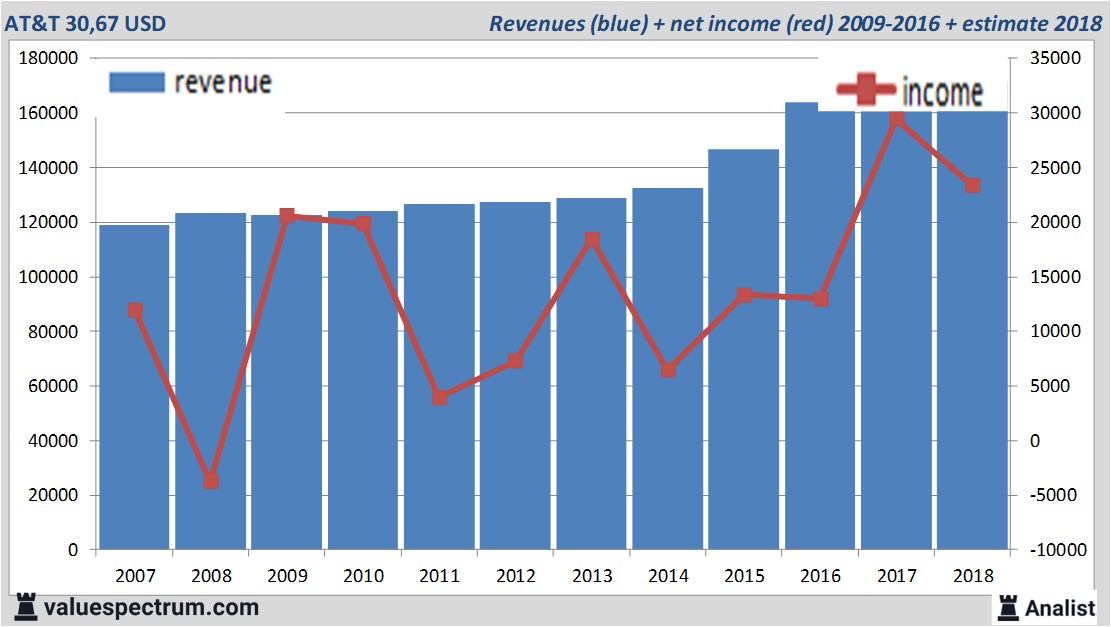 financiele analyse