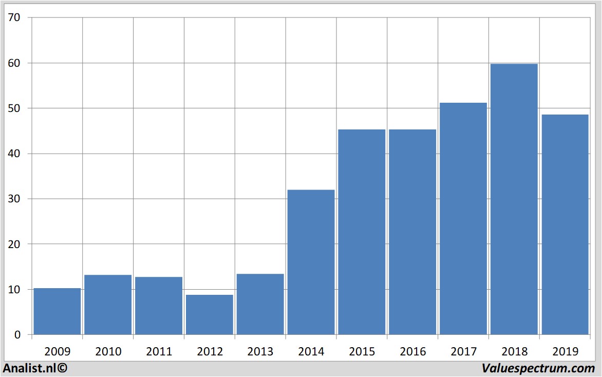 fundamantele data deltaairlines