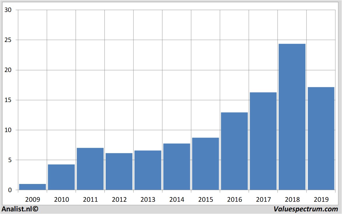 financiele analyse infineon