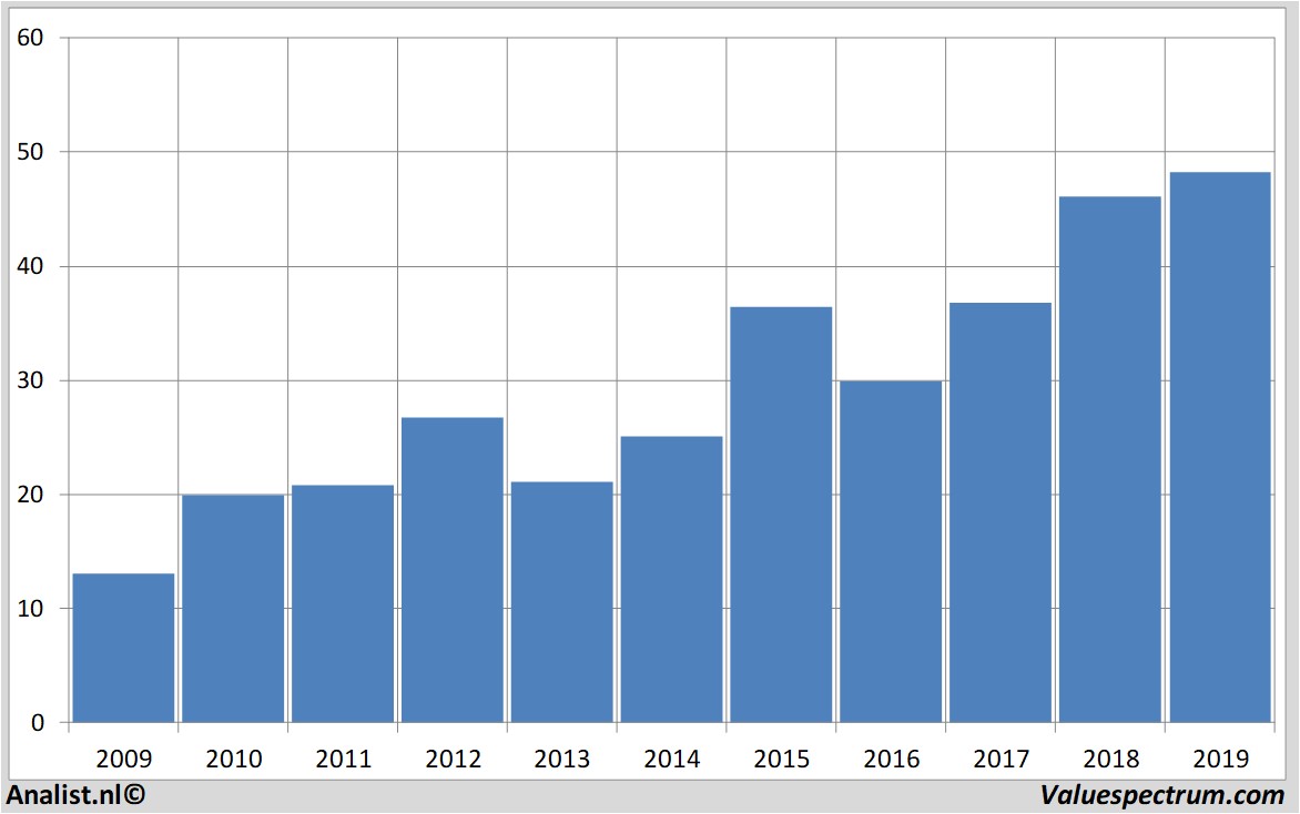 historische koersen intel