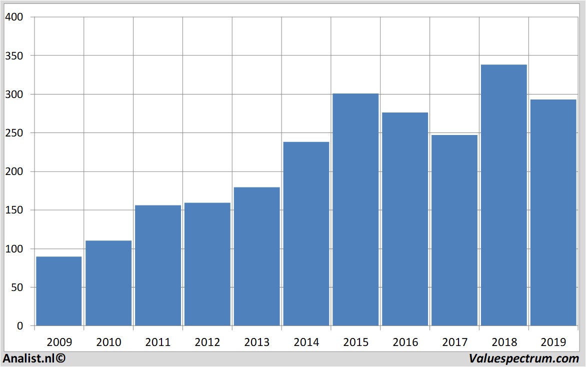 fundamantele data novozymes