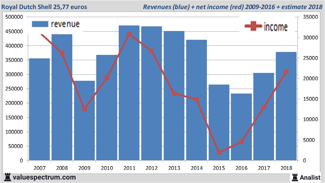 financiele analyse