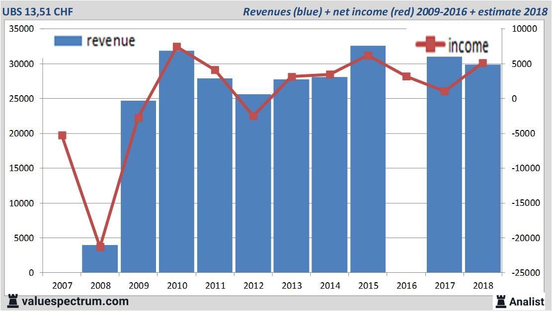 financiele analyse