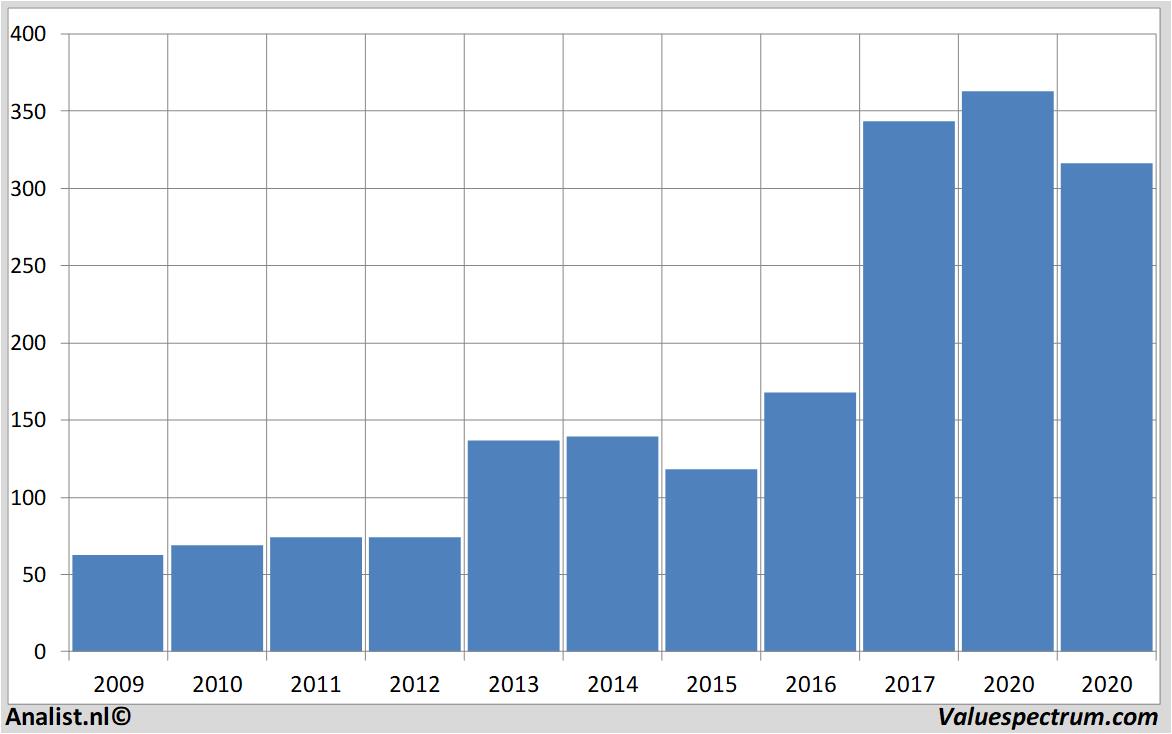 fundamantele data boeing