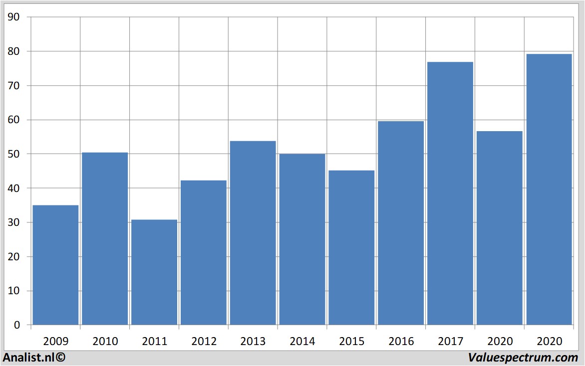 fundamenteel onderzoek citigroup