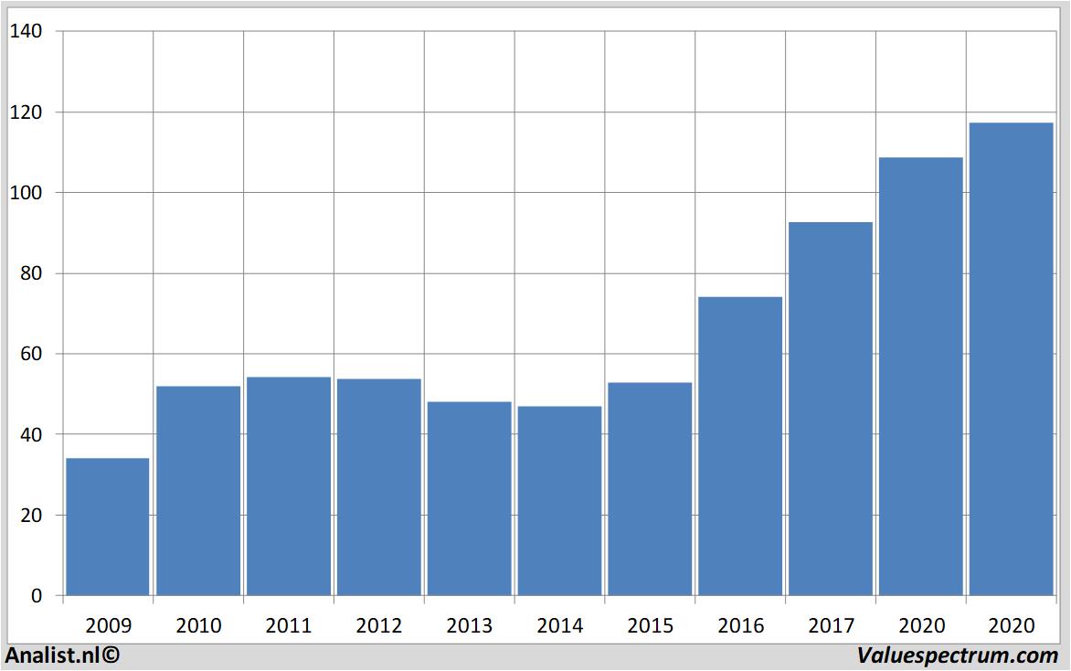 historische koersen citrix