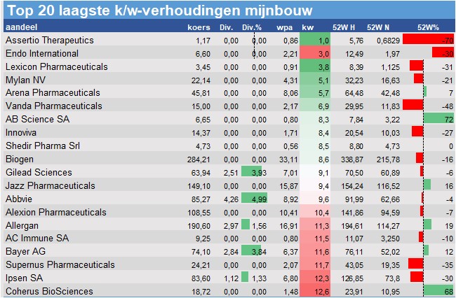 historische koersen