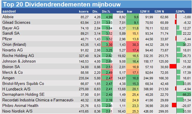 financiele analyse