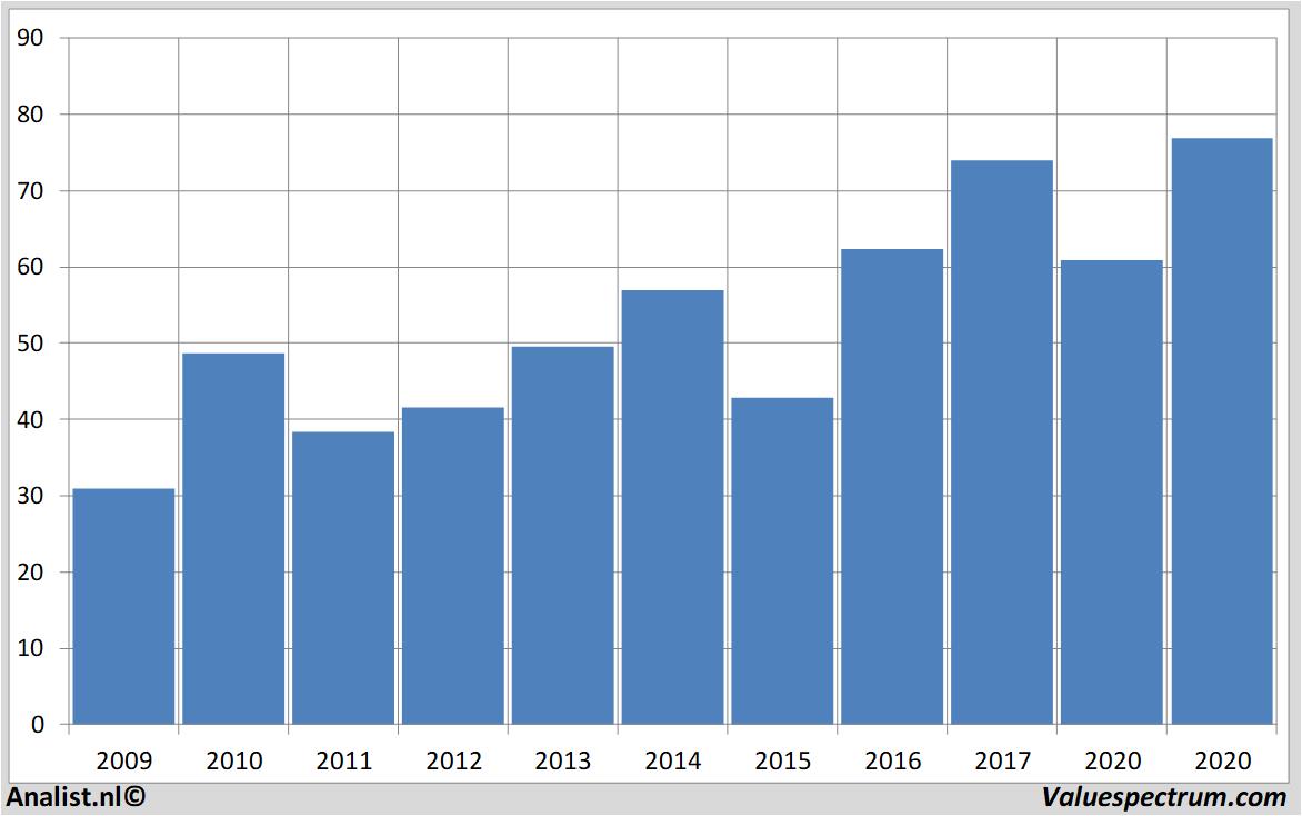 fundamantele data paccar