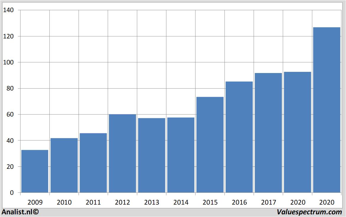 koersdata sapag