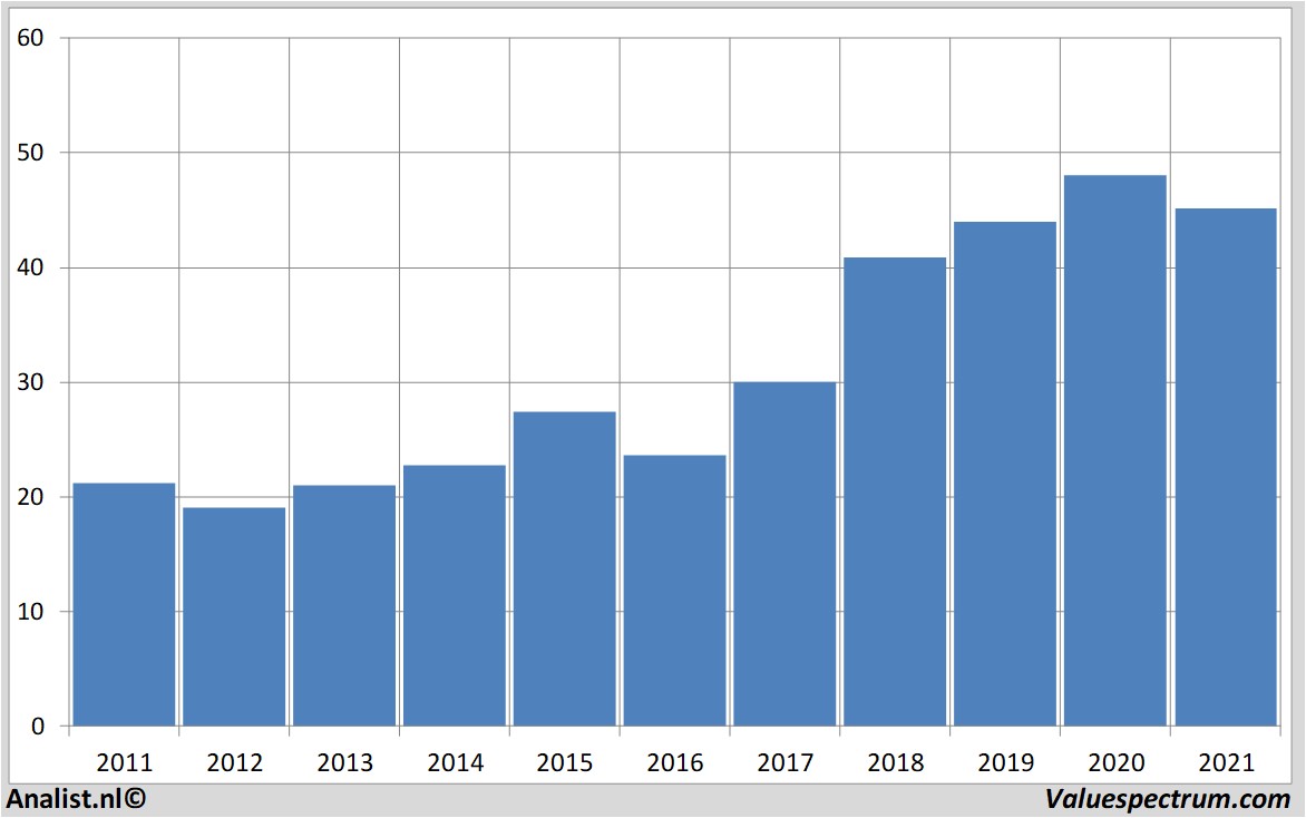 aandelenanalyse ciscosystems