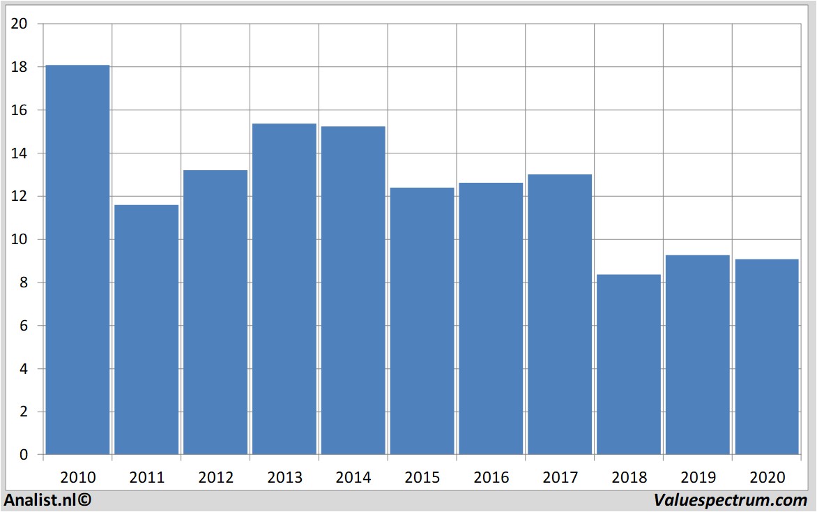 financiële analyse fordmotor