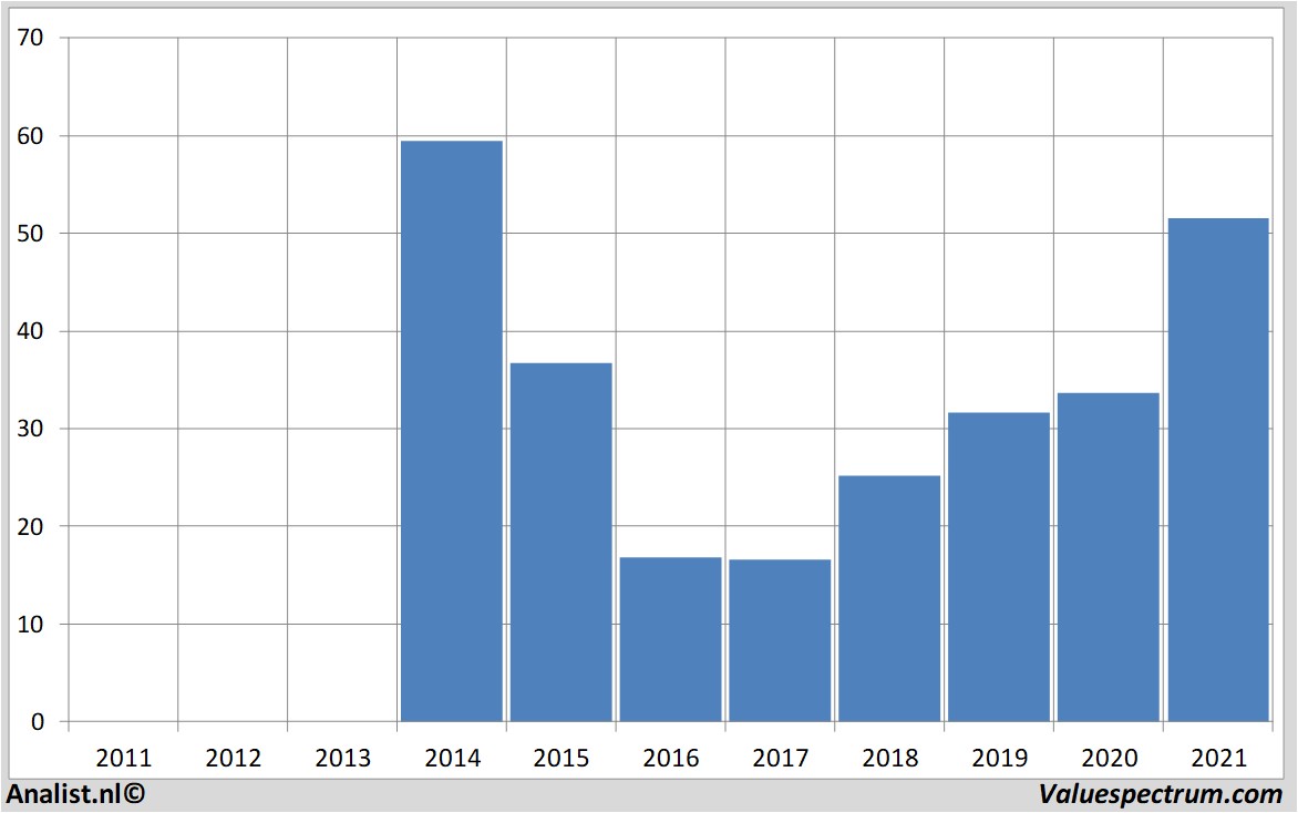 aandelenanalyses twitterinc