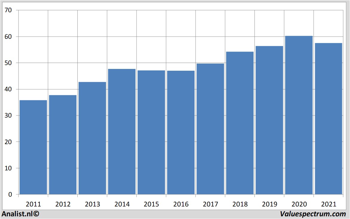 koersdata verizoncommunications