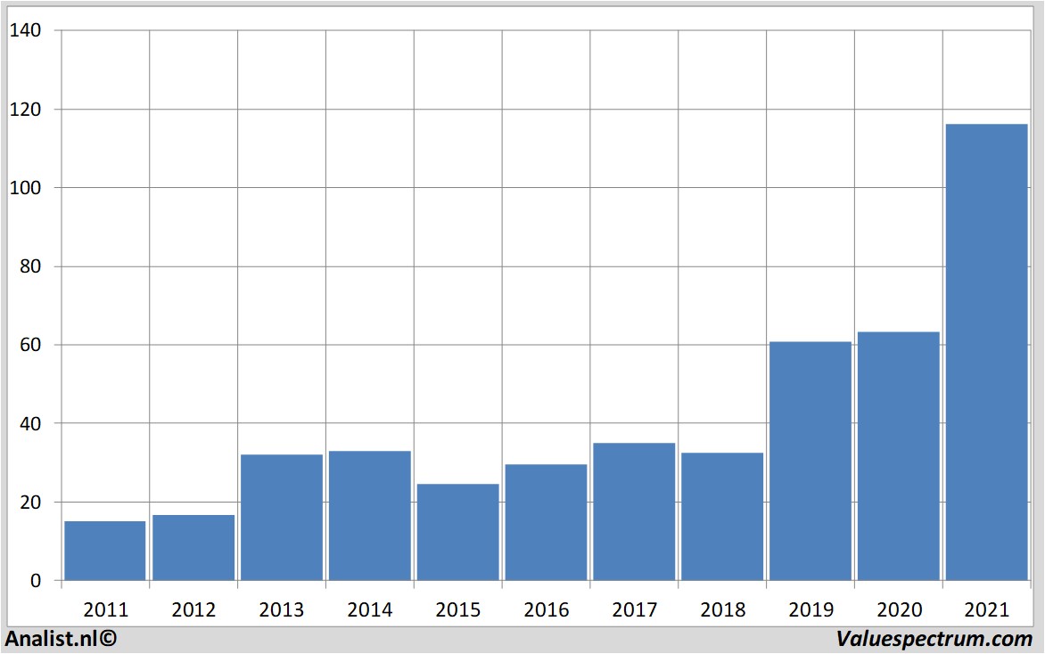 fundamantele data blackstonegroupinc