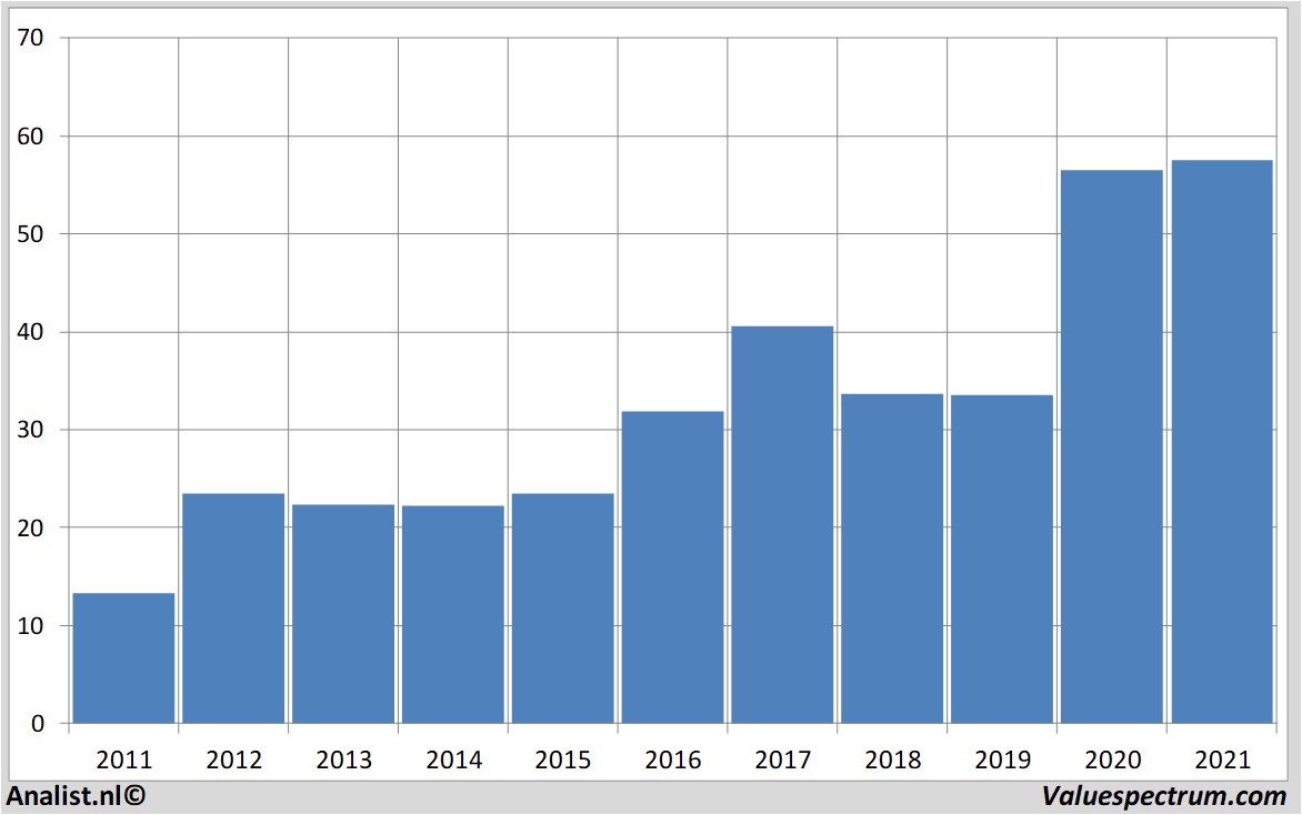 koersdata ebay