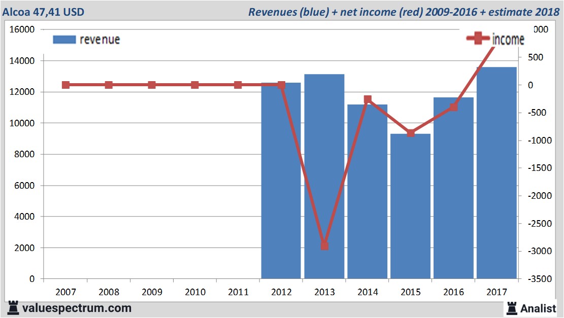 financiele analyse