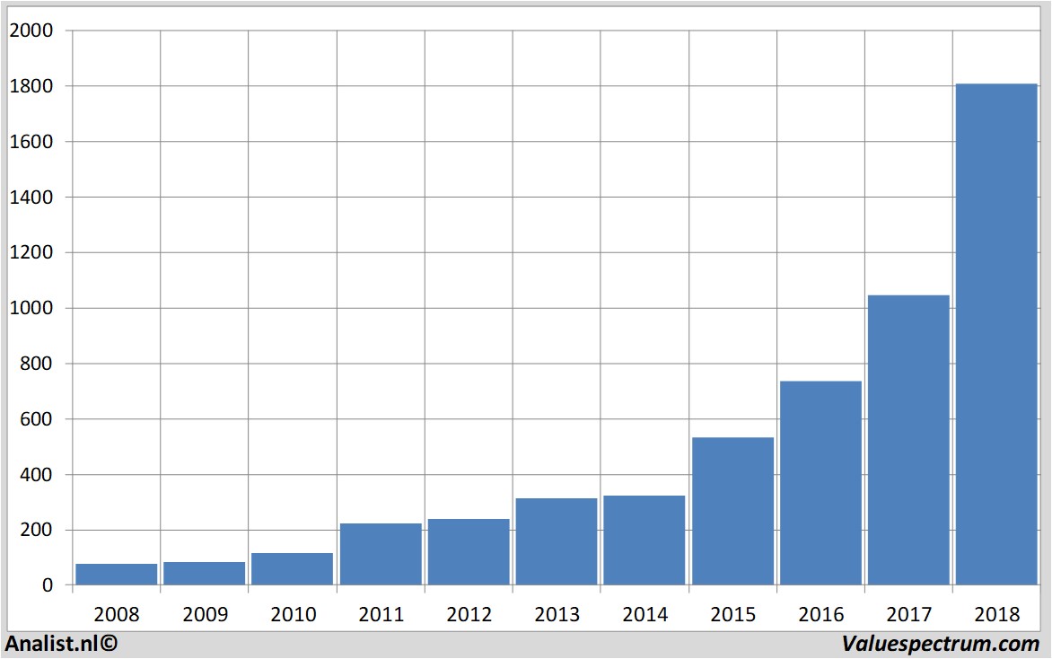 financiele analyse amazon