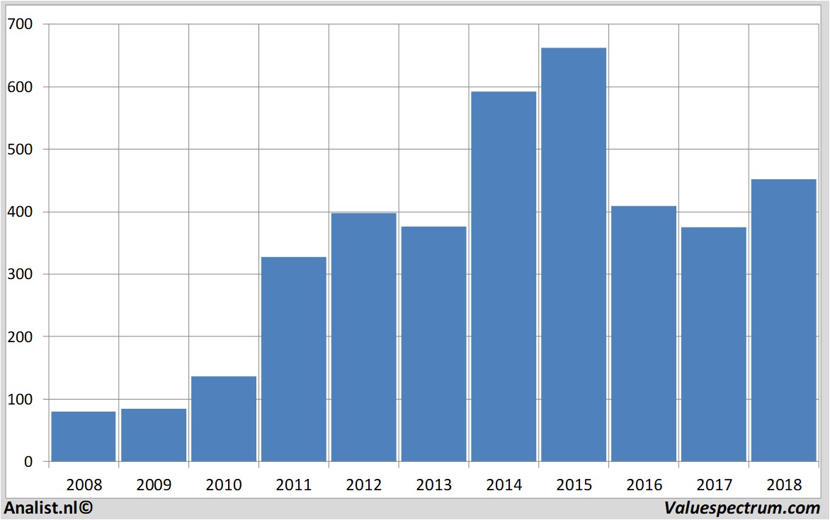 financiele analyse chipotlemexicangrill