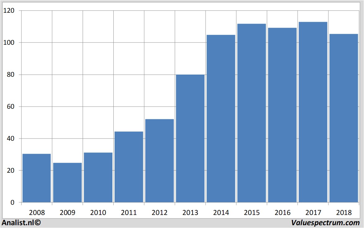 financiele analyse ppgindustries