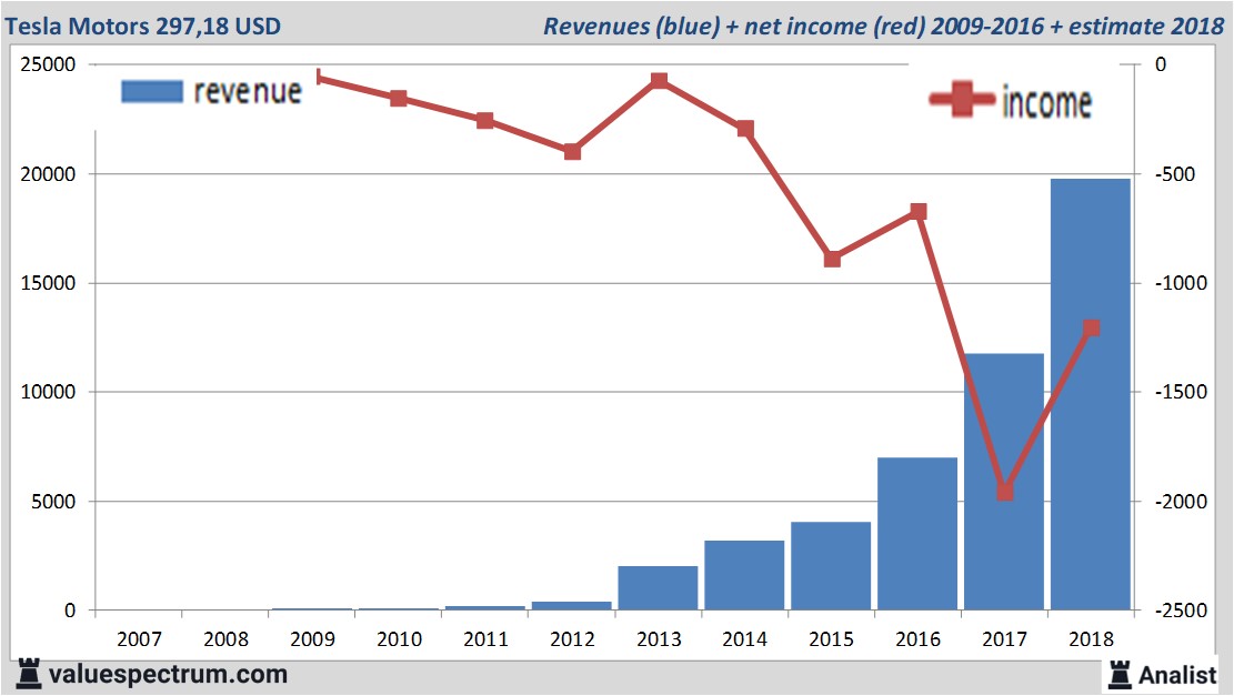 financiele analyse