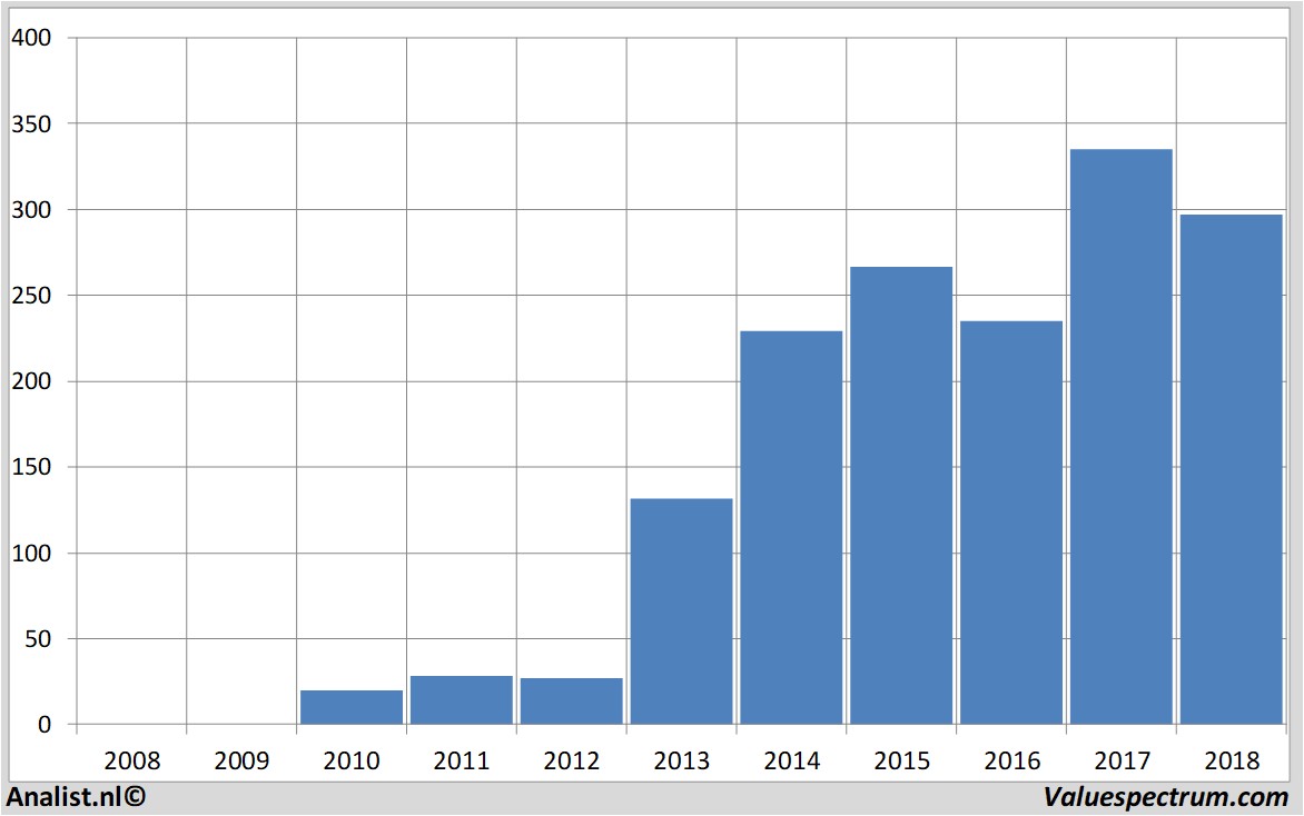 financiele analyse teslamotors