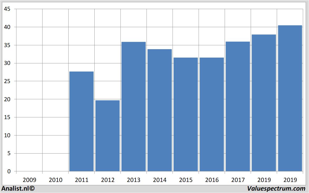 fundamantele data generalmotors