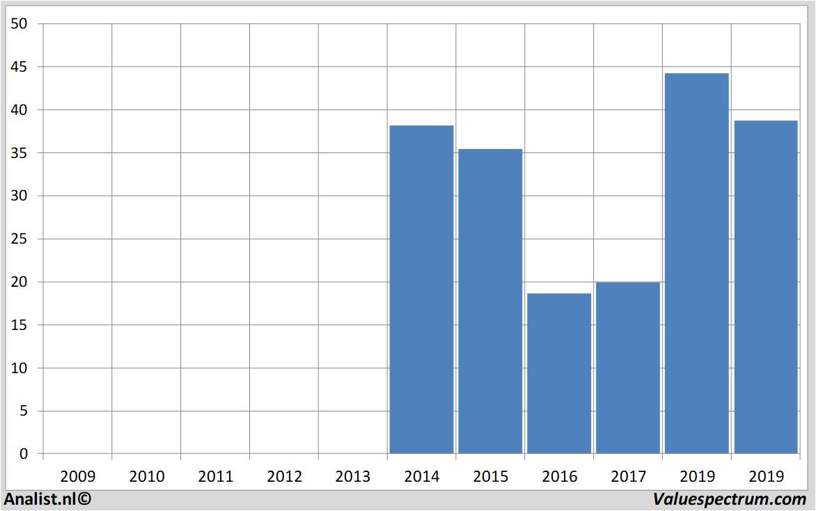 fundamantele data twitterinc