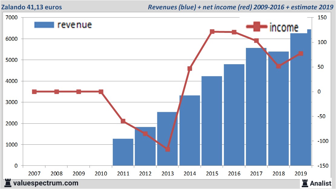 financiele analyse