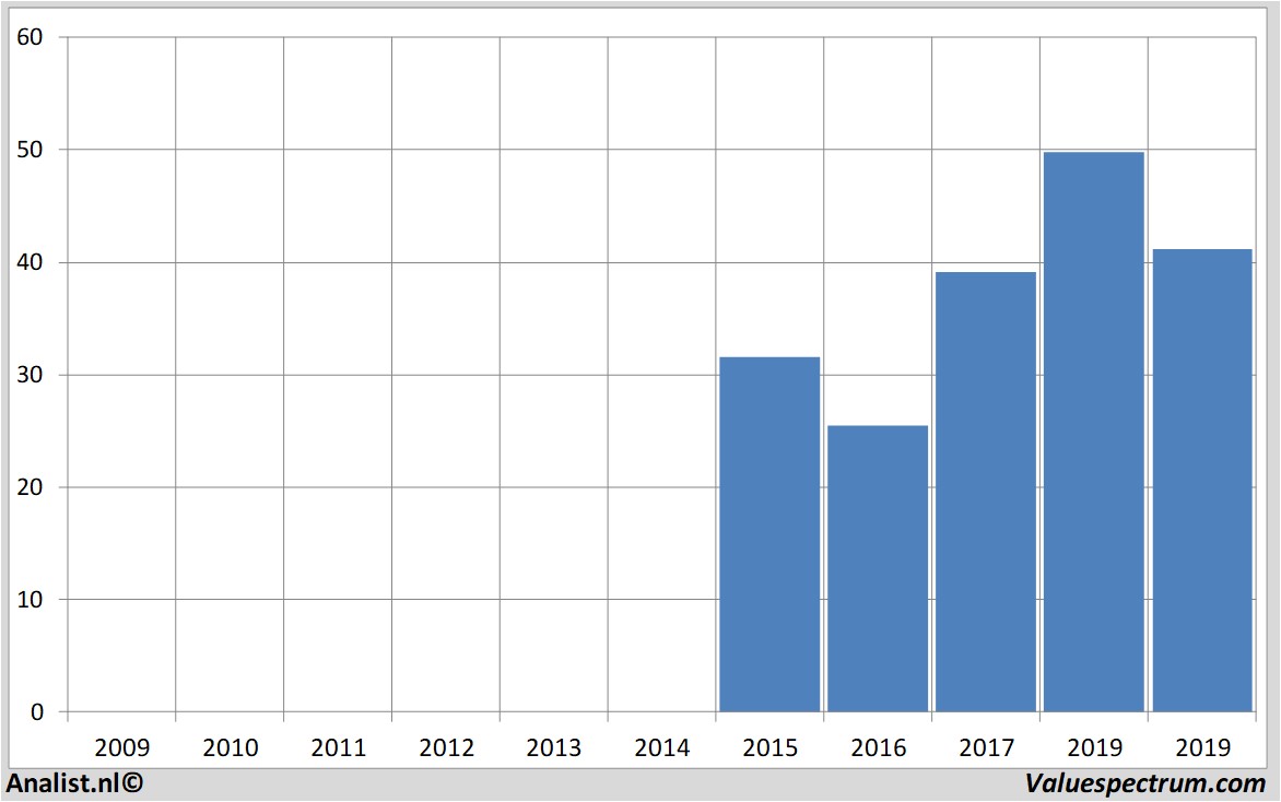 financiele analyse zalando