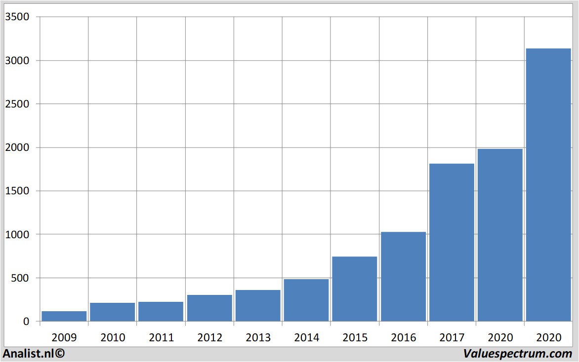 financiele analyse amazon