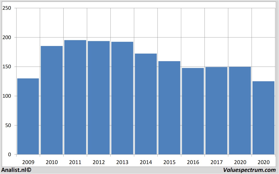 fundamantele data ibm