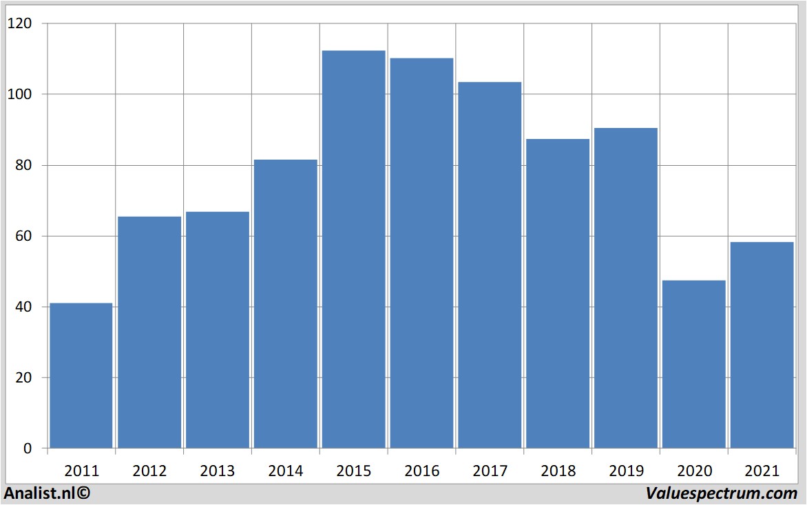 koersdata abinbev