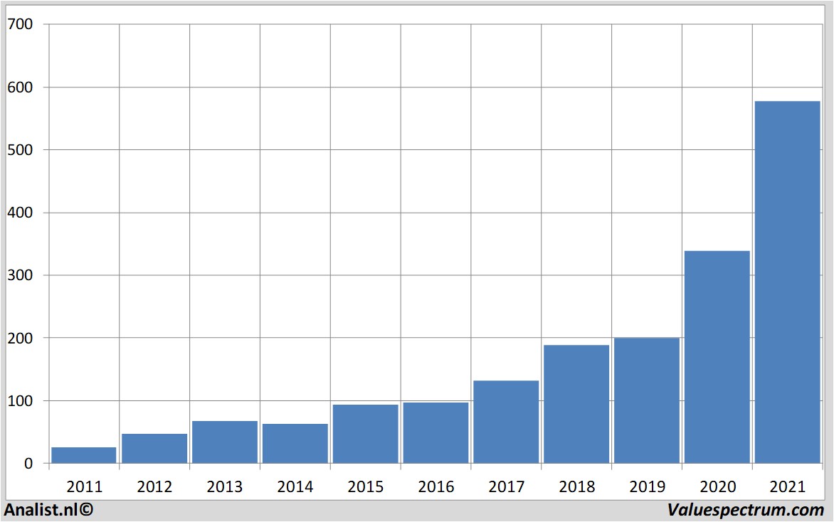 historische koersen asml