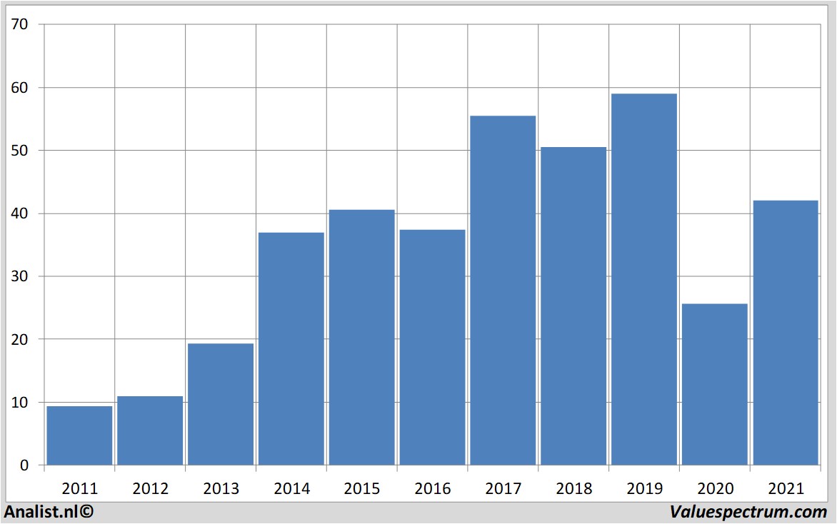 aandelenanalyses deltaairlines