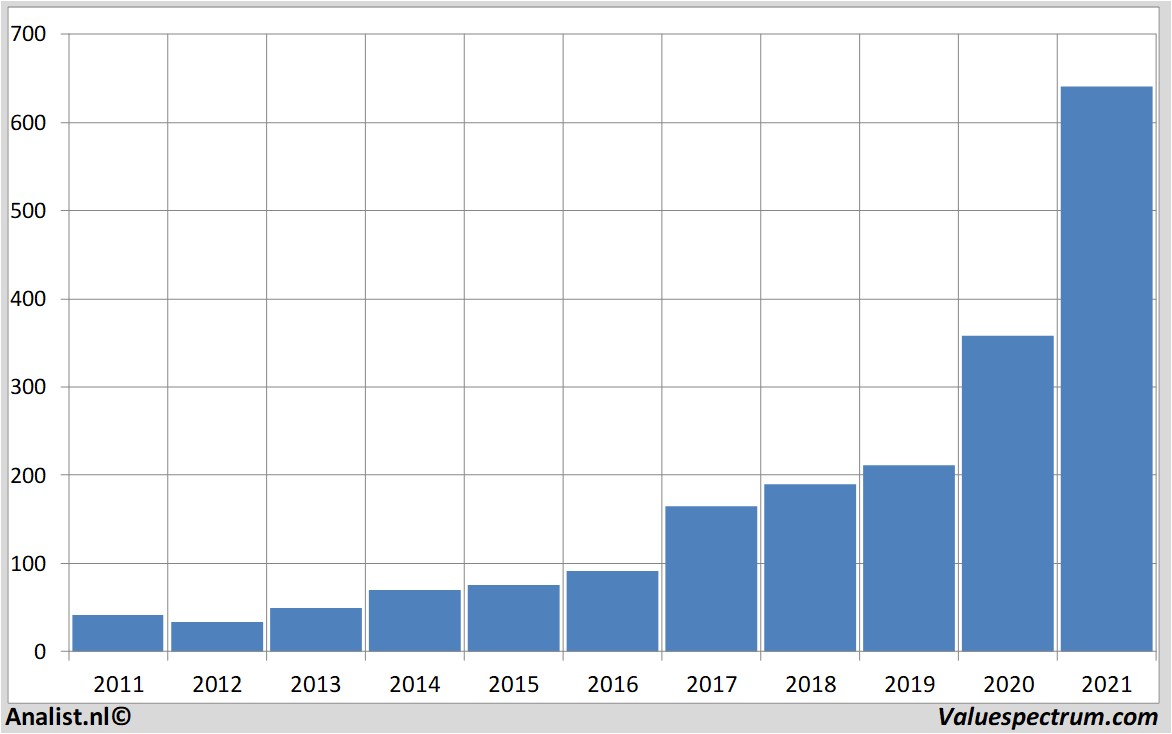 financi&amp;amp;euml;le analyse lamresearch