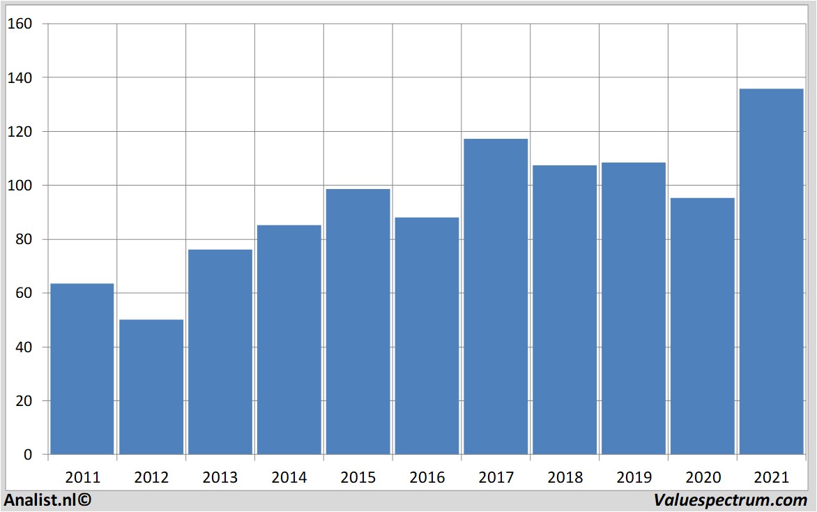 koersdata michelin